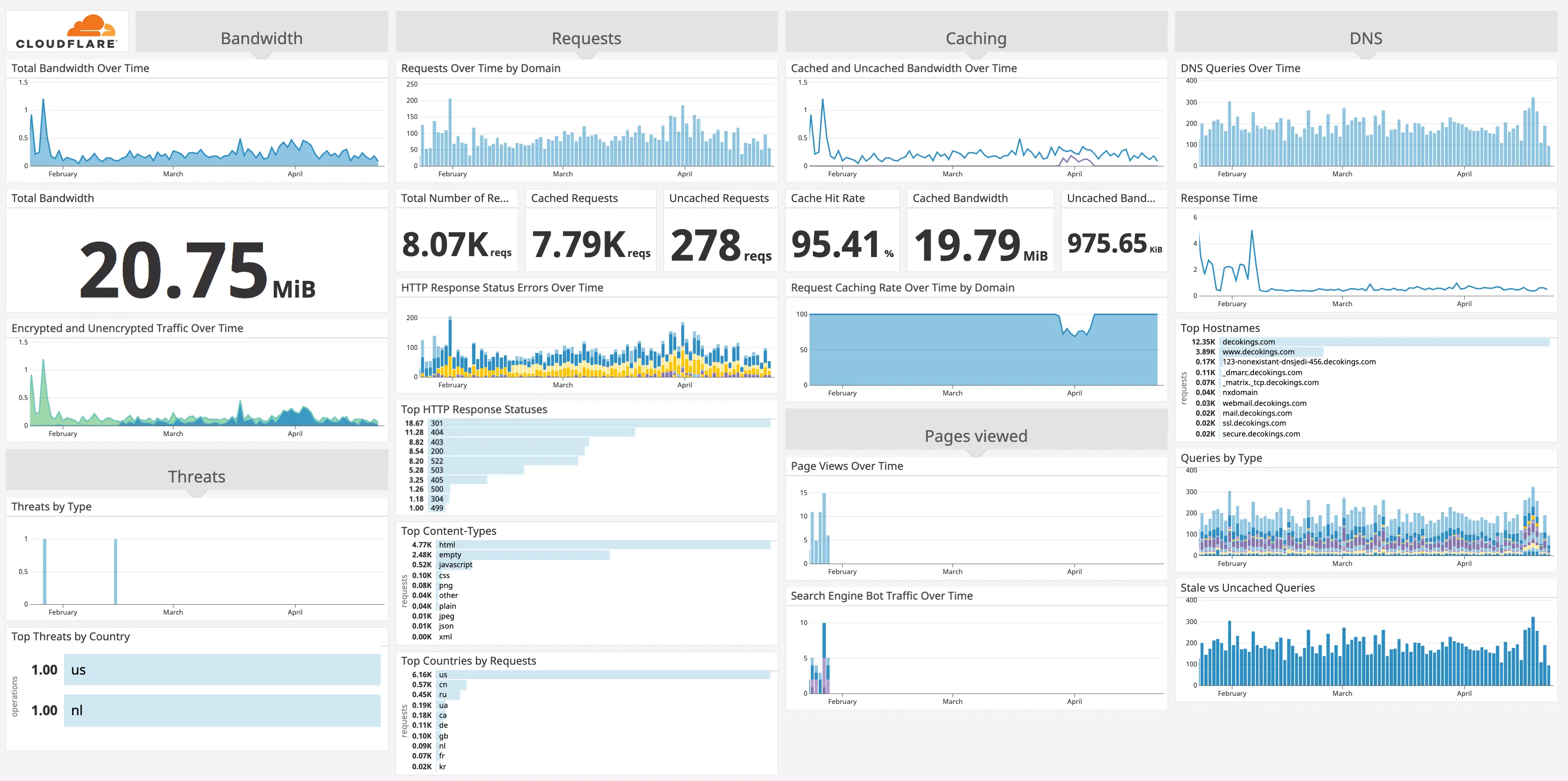 Dashboard displaying metrics for a site on a Cloudflare account