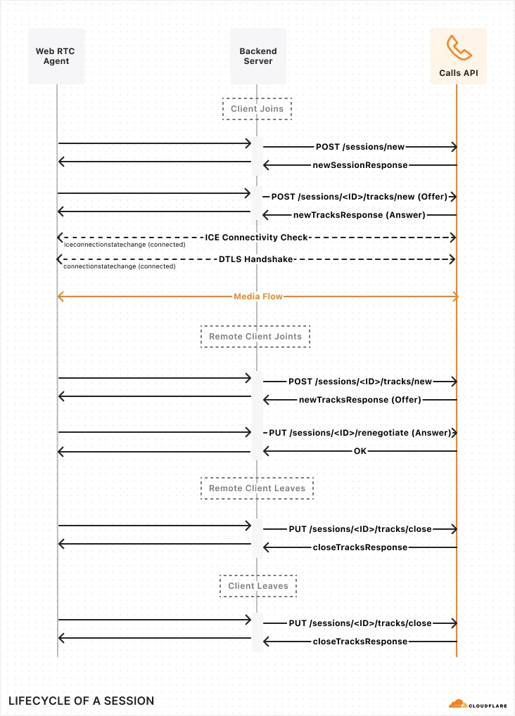 Example Lifecycle