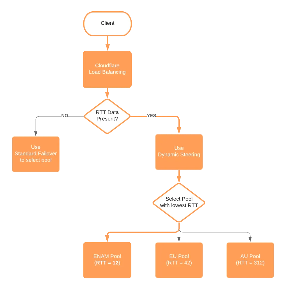 Dynamic steering routes traffic to the fastest available pool